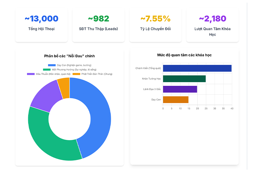 Content performance metrics